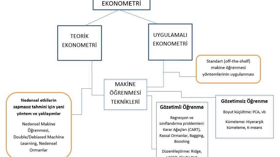 Ekonometri ve Makine Öğrenmesi Etkileşimi Üzerine